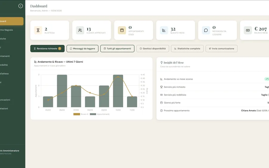 Dashboard admin con richieste in attesa, appuntamenti, ricavi degli ultimi 7 giorni e riepilogo del mese