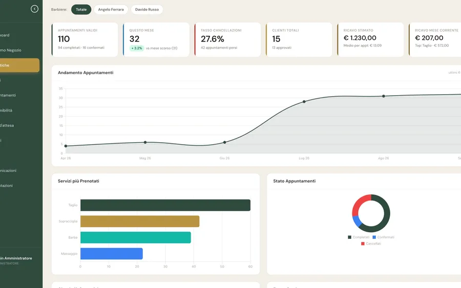 Statistiche del salone con andamento degli appuntamenti, servizi più prenotati e stato degli appuntamenti